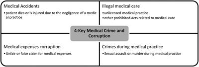 The Anticipation of Crime and Corruption Problems Due to the Expansion of Telemedicine: A Study Based on the Korea Medical Crime Investigation System